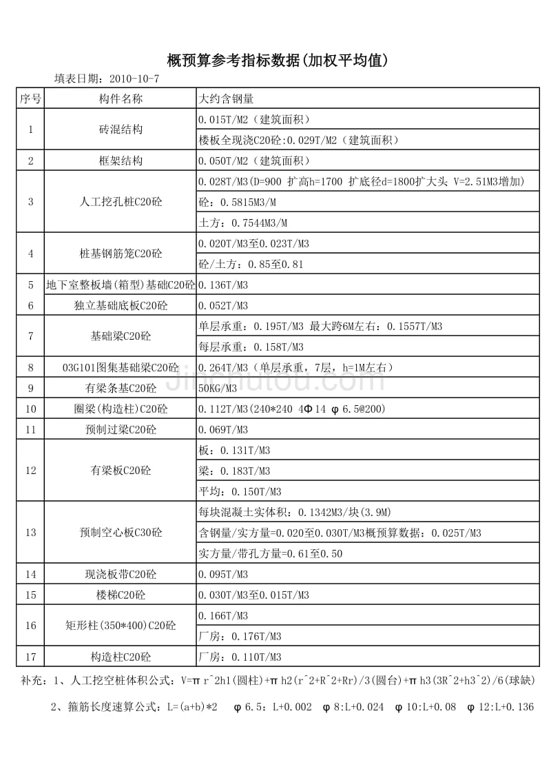 构件含钢量参考指标_第1页