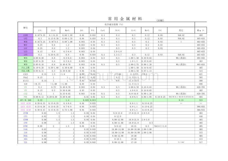 常用金属材料分析与硬度_第1页