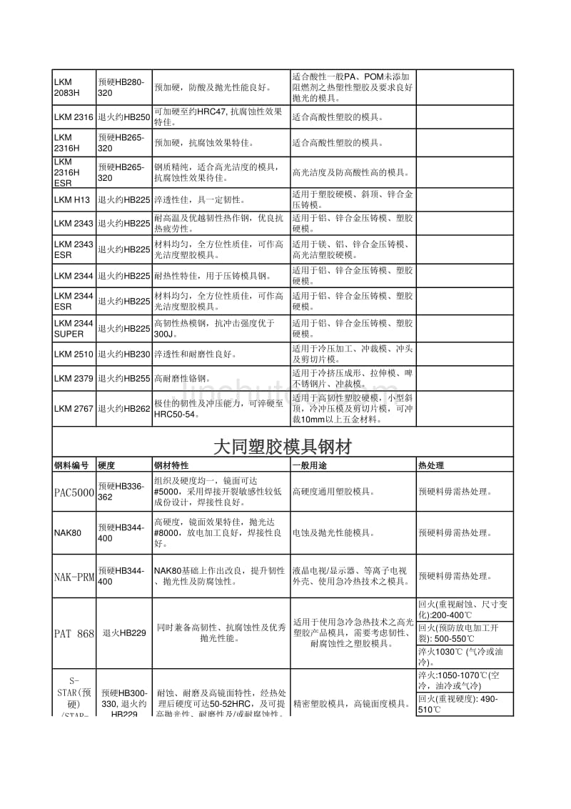 模具钢材硬度_第2页