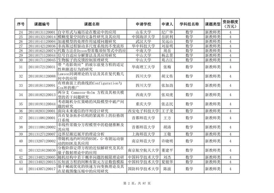 年度高等学校博士学科点专项科研基金资助_第2页