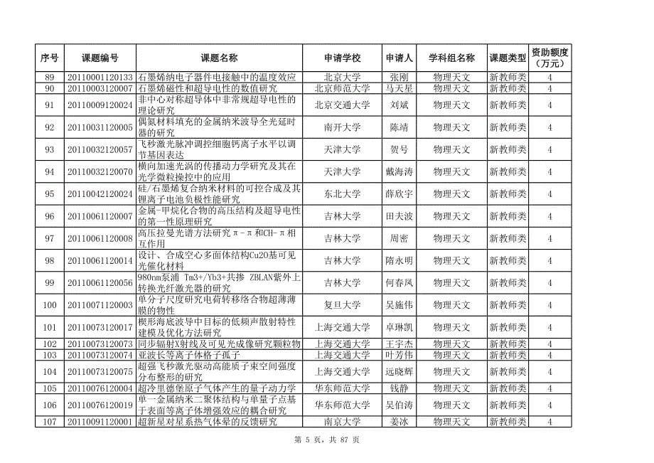 年度高等学校博士学科点专项科研基金资助_第5页