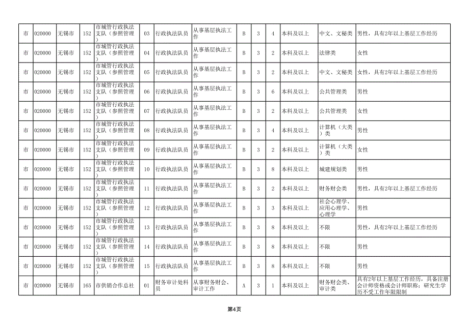 年度无锡市公务员招考职位_第4页