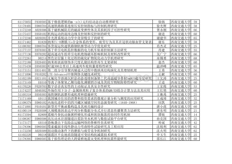 年国家自然基金获得者名录——西南交通大学_第2页