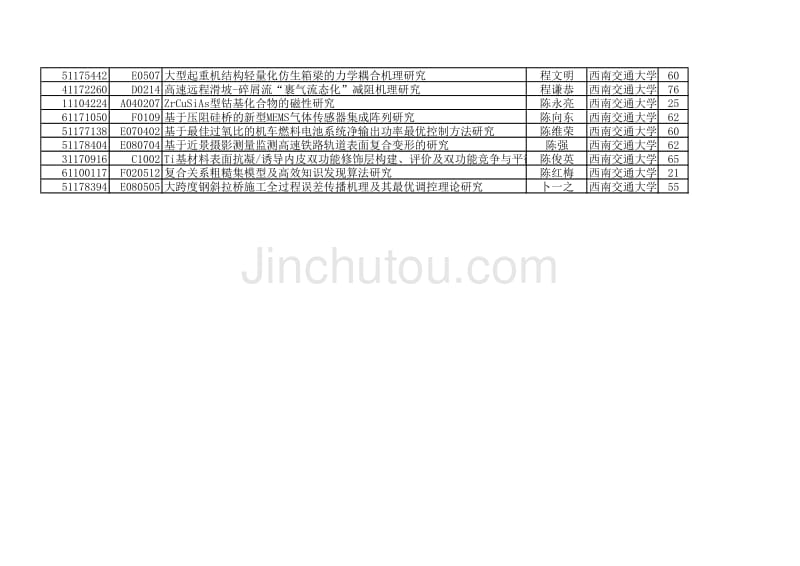 年国家自然基金获得者名录——西南交通大学_第4页