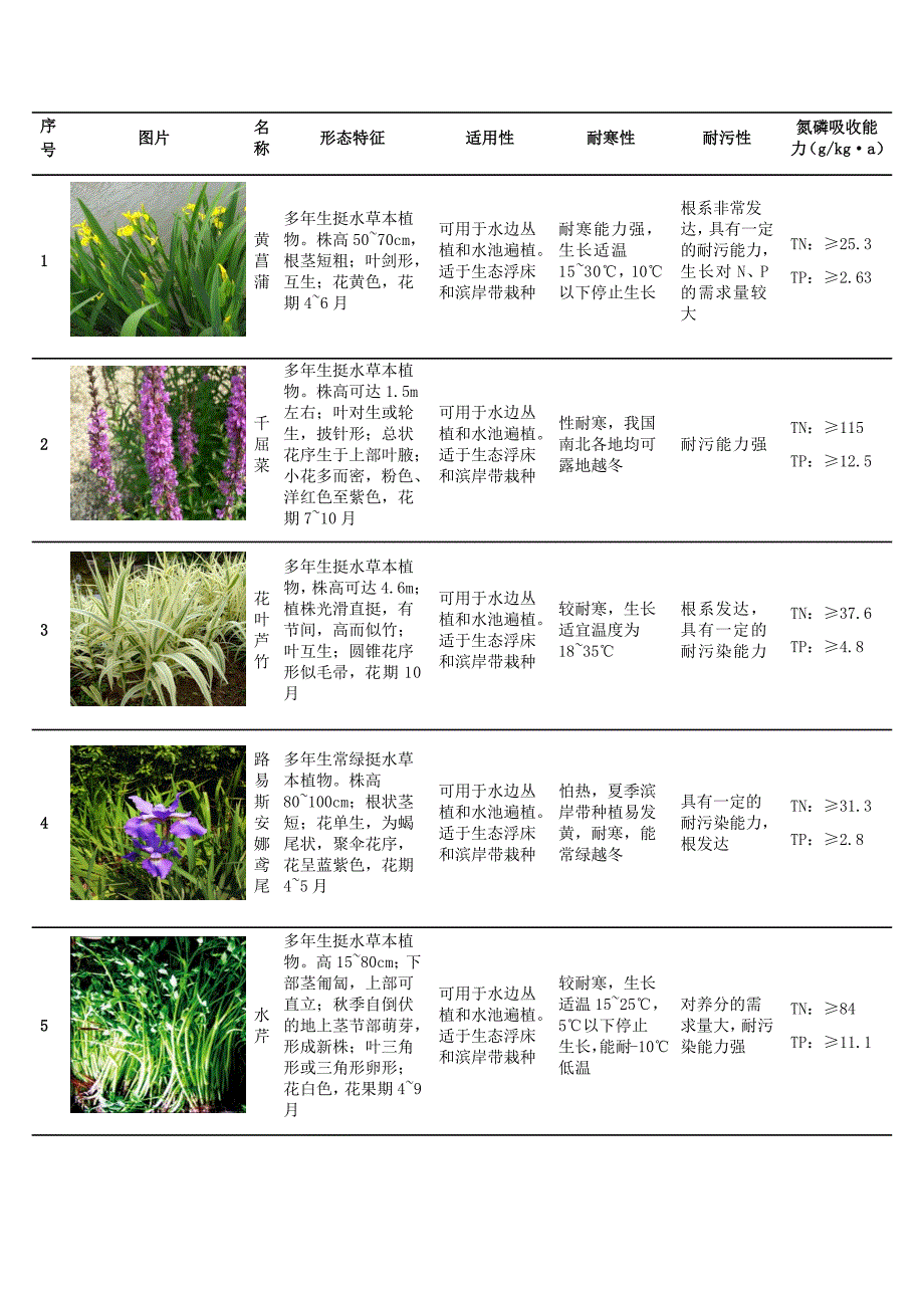 常用水生植物特性表_第1页