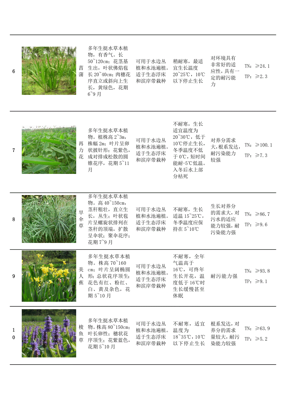 常用水生植物特性表_第2页