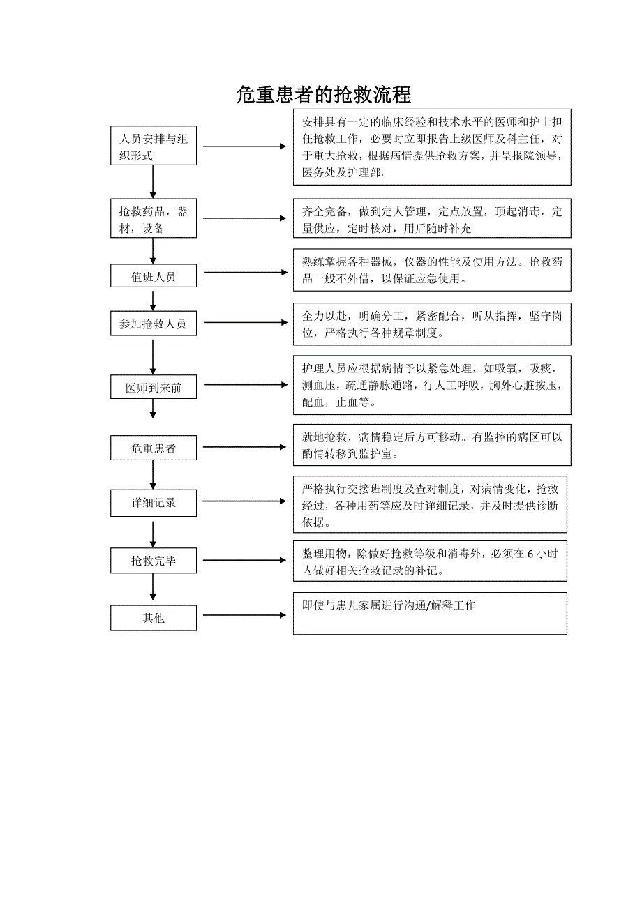 危重抢救制度及流程_第3页