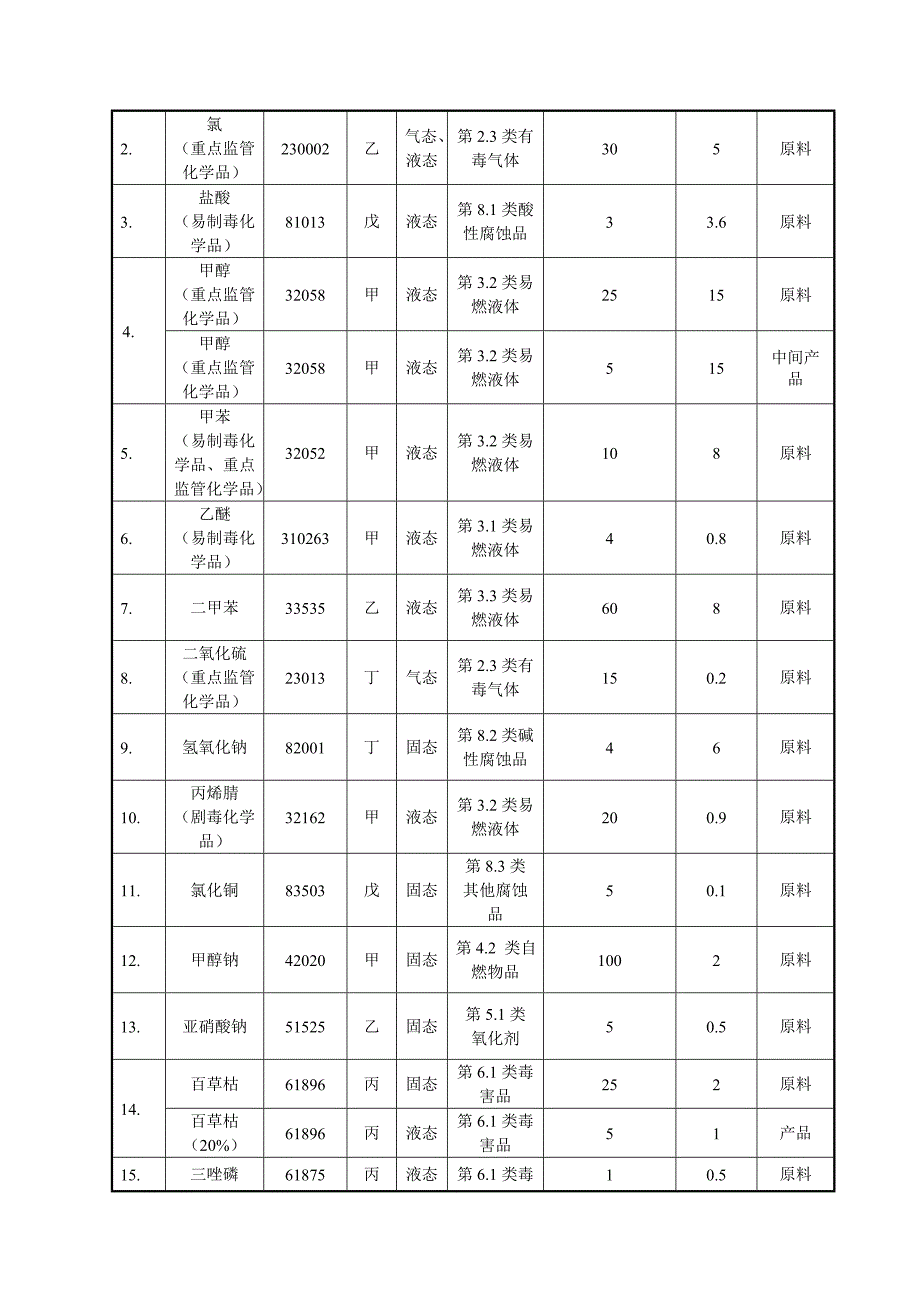 化工有限公司安全评价报告_第3页