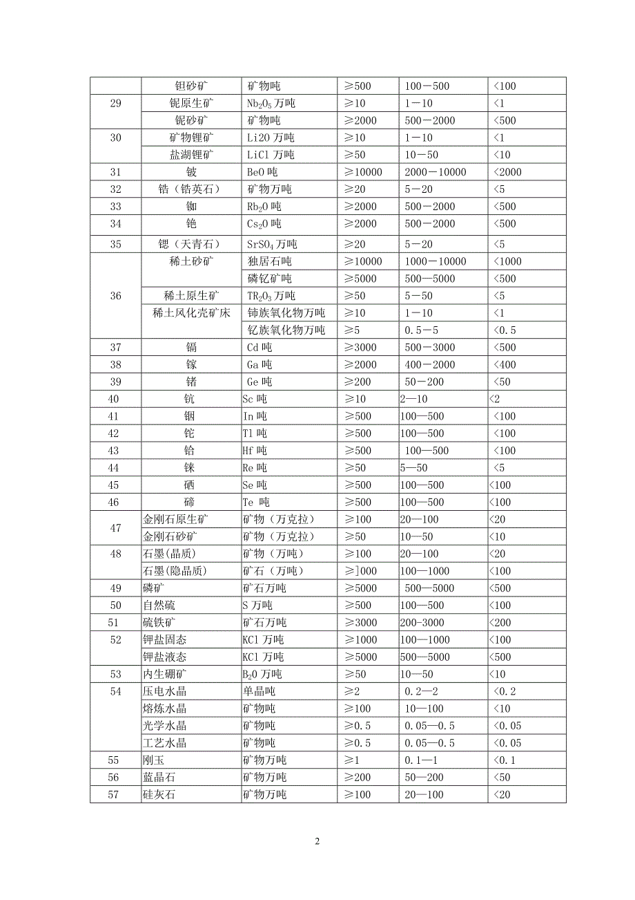 矿区矿产资源储量规模划分标准(国土资发【】号)_第2页