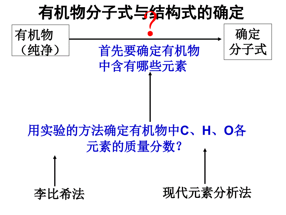 级《研究有机化合物的一般步骤和方法()》元素分析与相对分子质量的测定_第2页