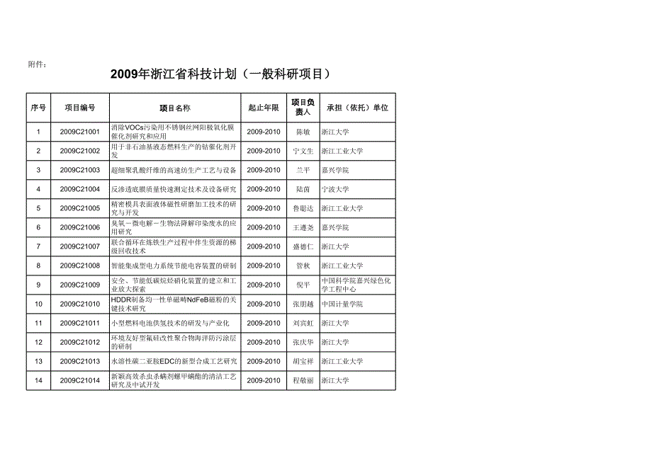 省科技计划第一批_第1页