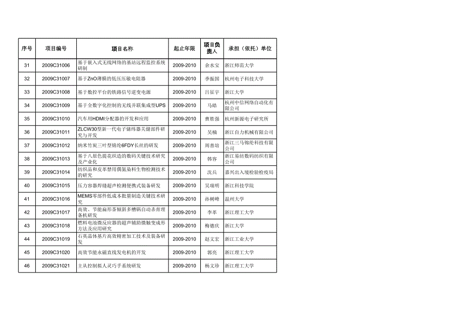 省科技计划第一批_第3页