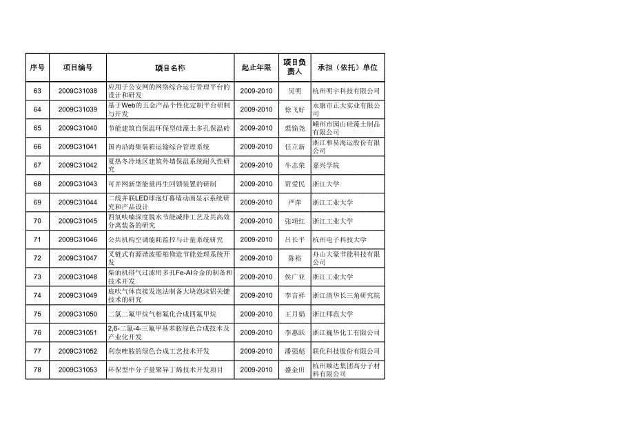 省科技计划第一批_第5页