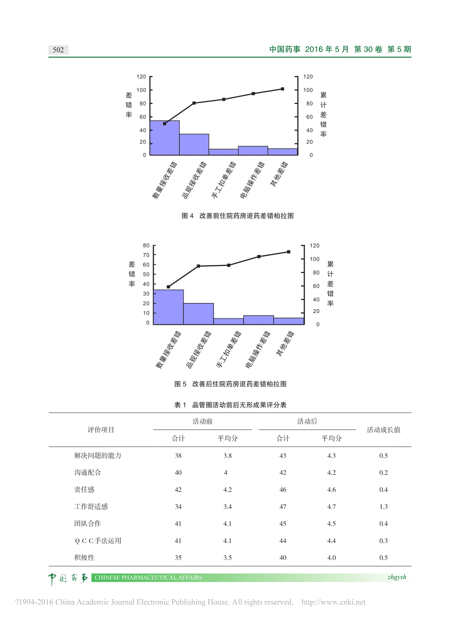 品管圈活动在减少住院药房退药差错中的应用_庄权权_第4页