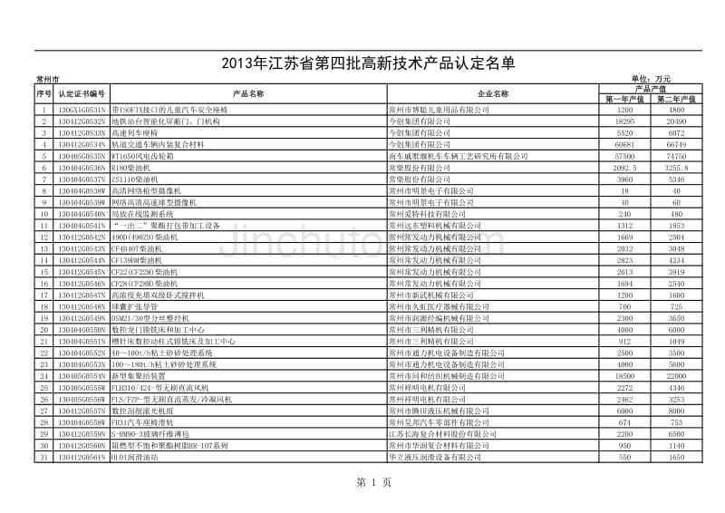 江苏省第四批高新技术产品_第1页