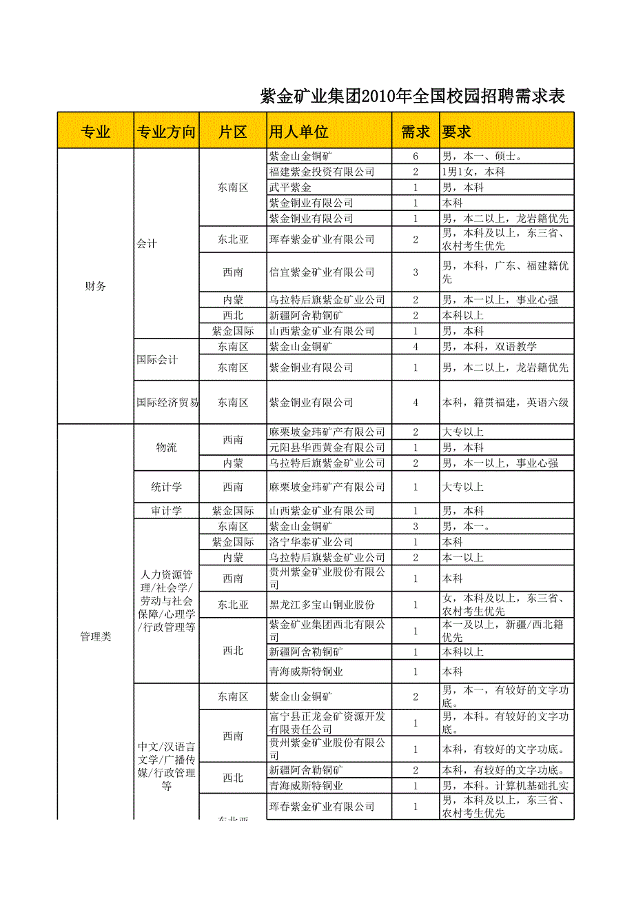 紫金集团2010年全国招聘会需求表_第1页