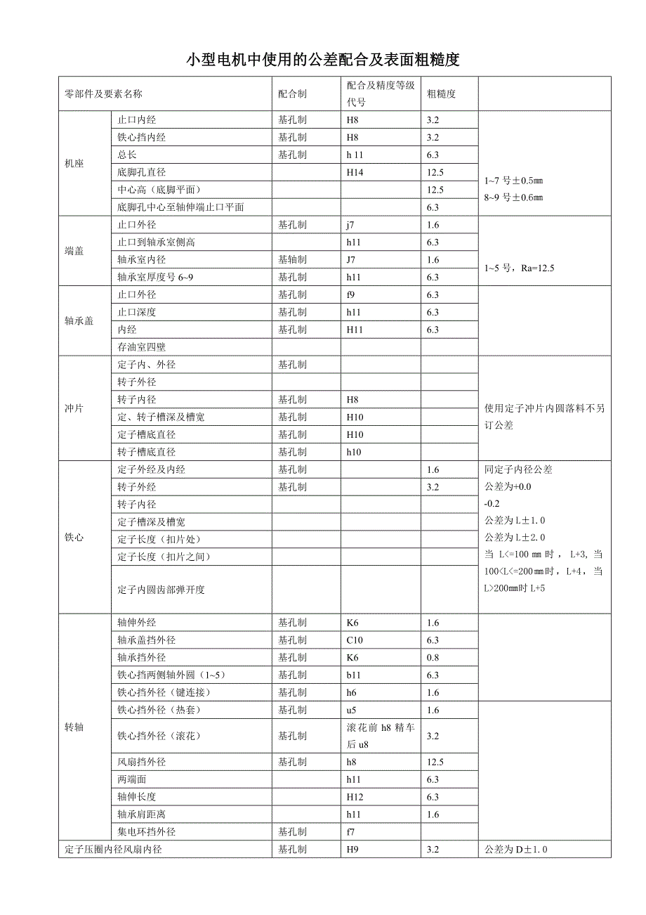 电机设计常用公差_解决设计问题_第1页