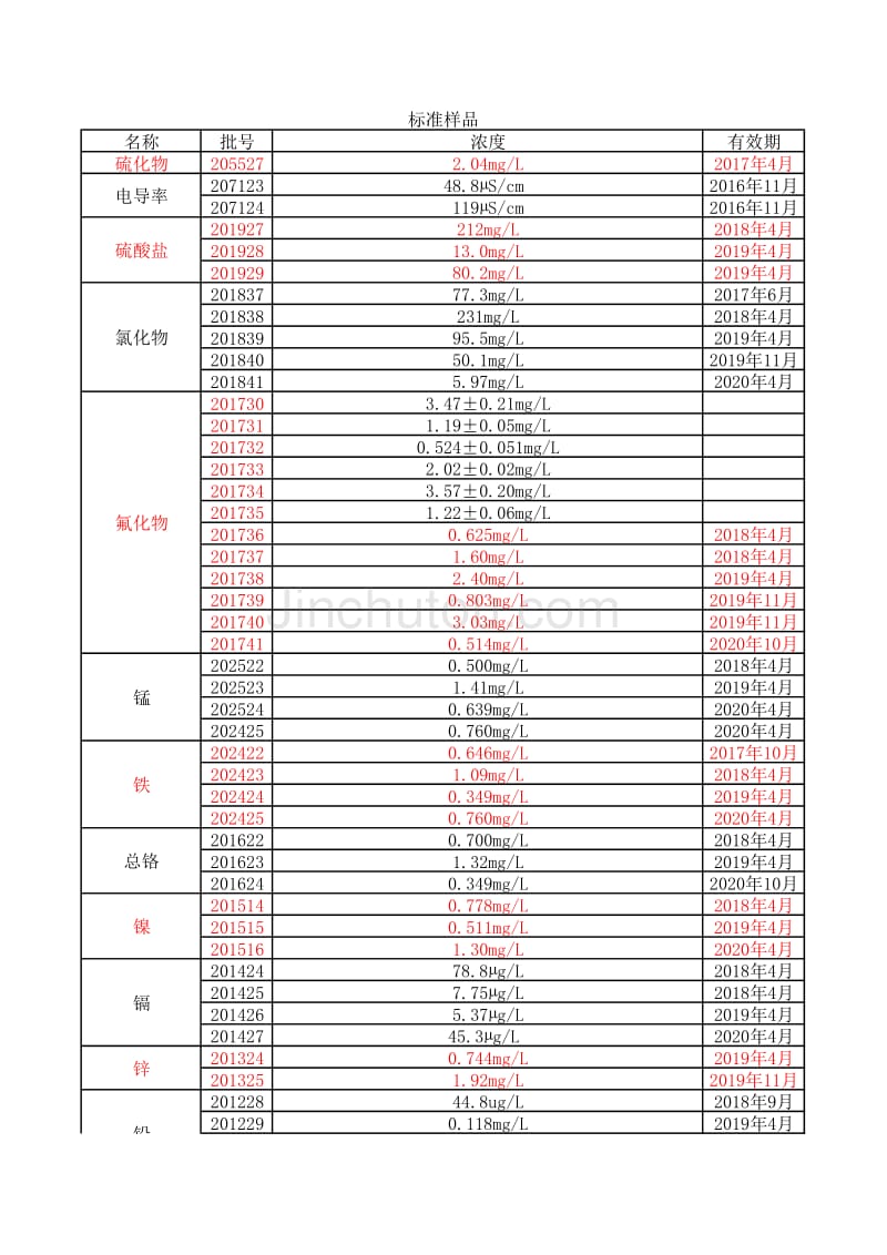 环境标准样品(质控样)浓度(补)_第1页