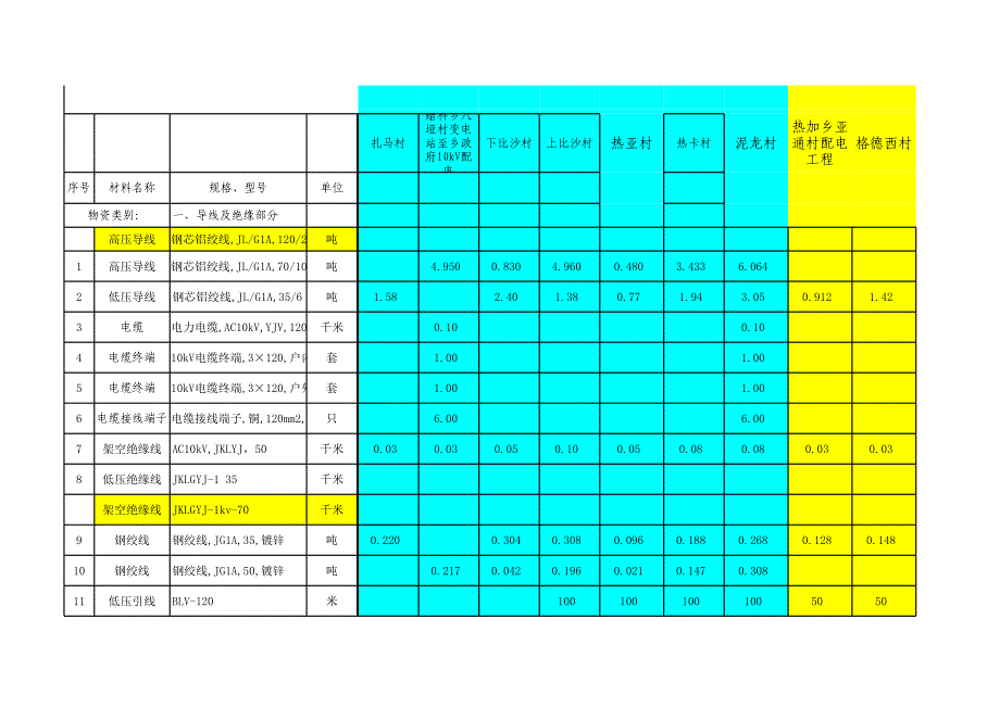 白玉二包增加材料汇总表_第1页