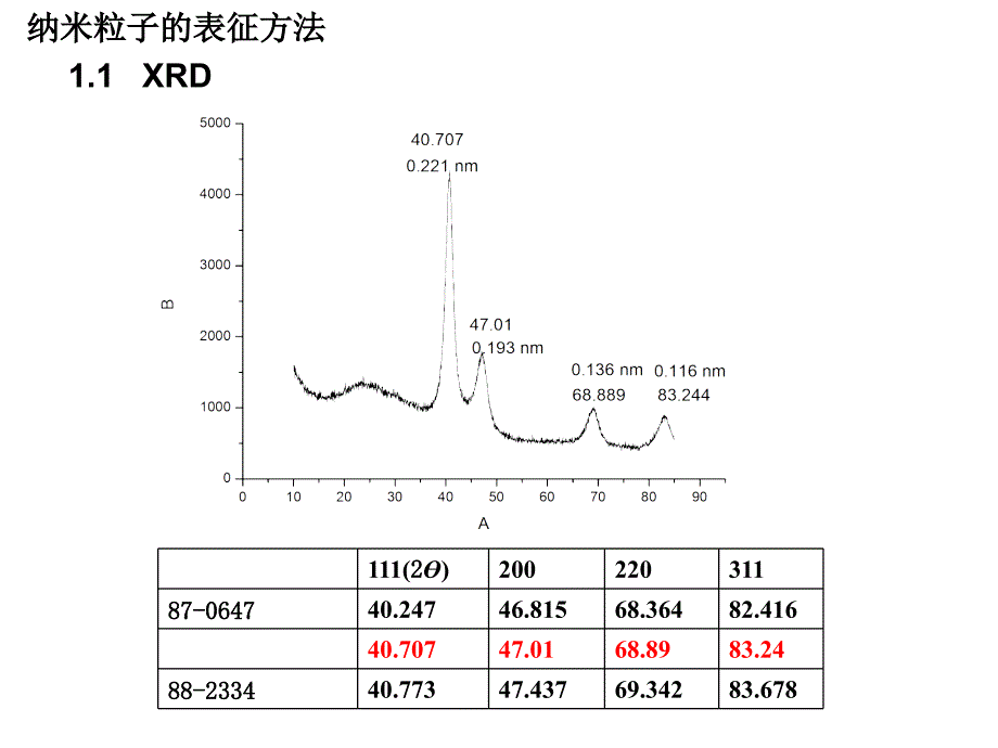 纳米粒子XRD HRTEM SAED解析举例_第1页