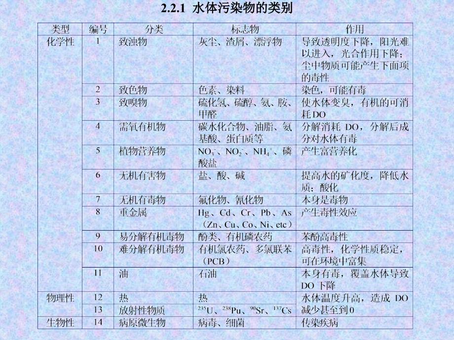 水体污染概念_第3页