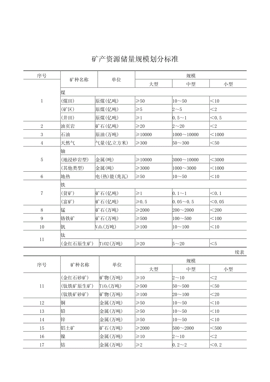 矿种规模划分_第1页