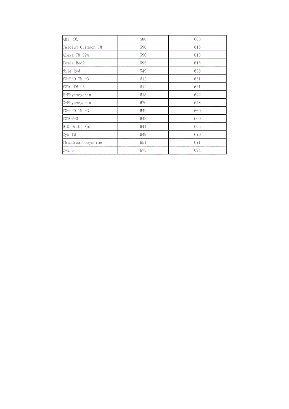 常用荧光染料的激发及发射波长03204_第2页