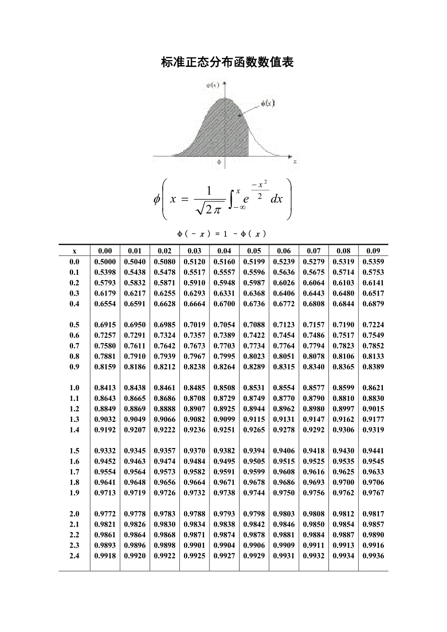标准正态分布函数值_第1页