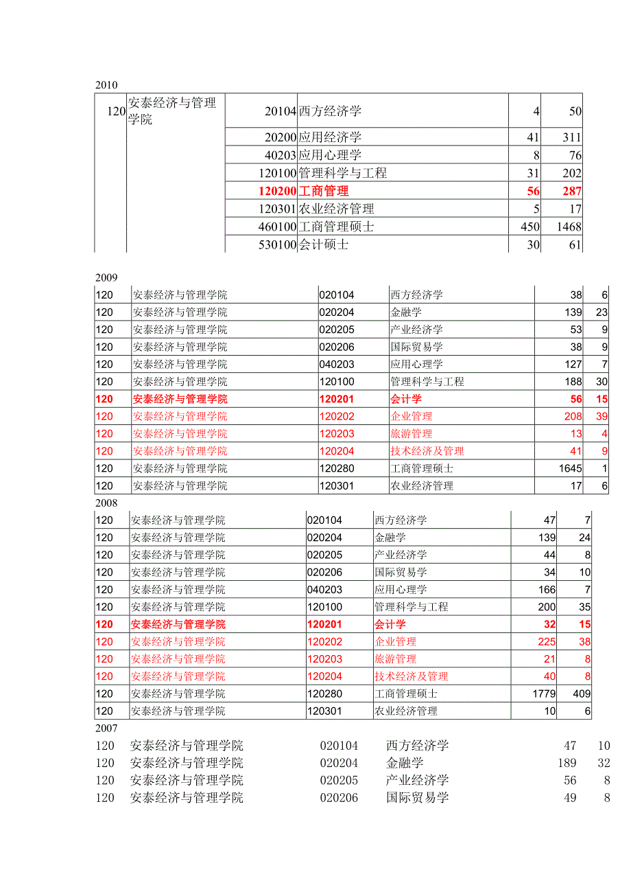 上海交通大学研究生考试历报录比_第1页