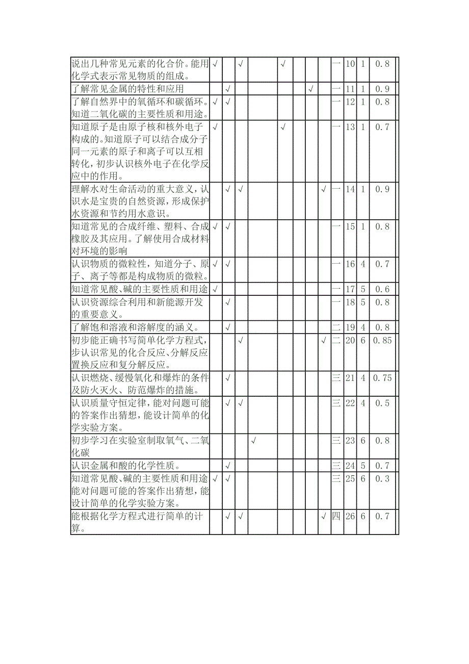 初中化学双向细目表实例_第2页