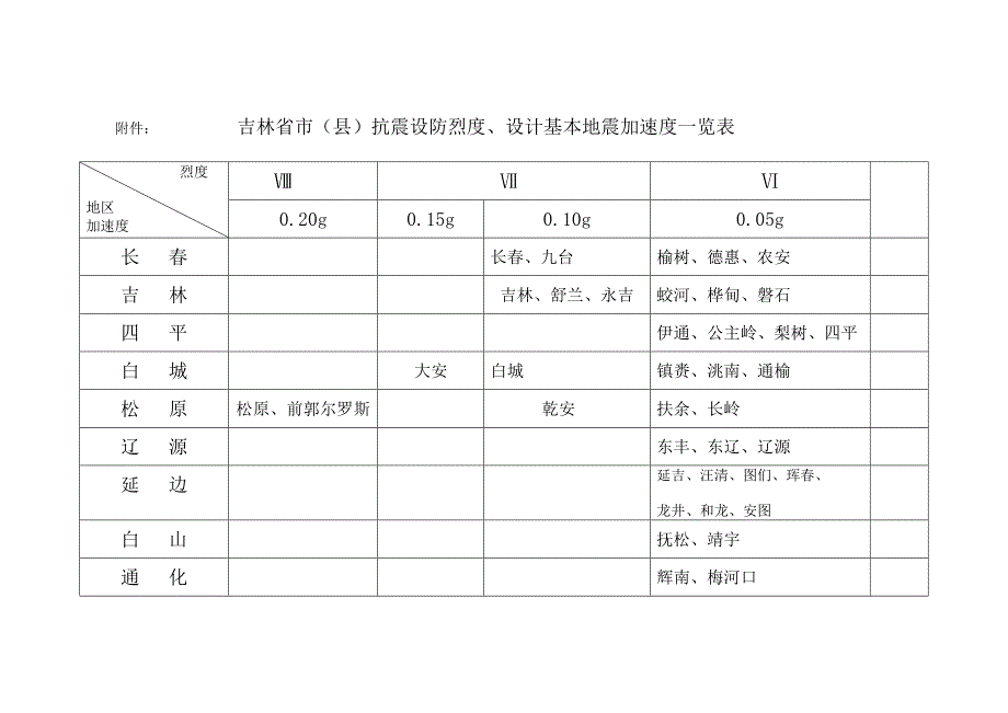 吉林省市(县)抗震设防烈度、设计基本地震加速度一览表()_第1页