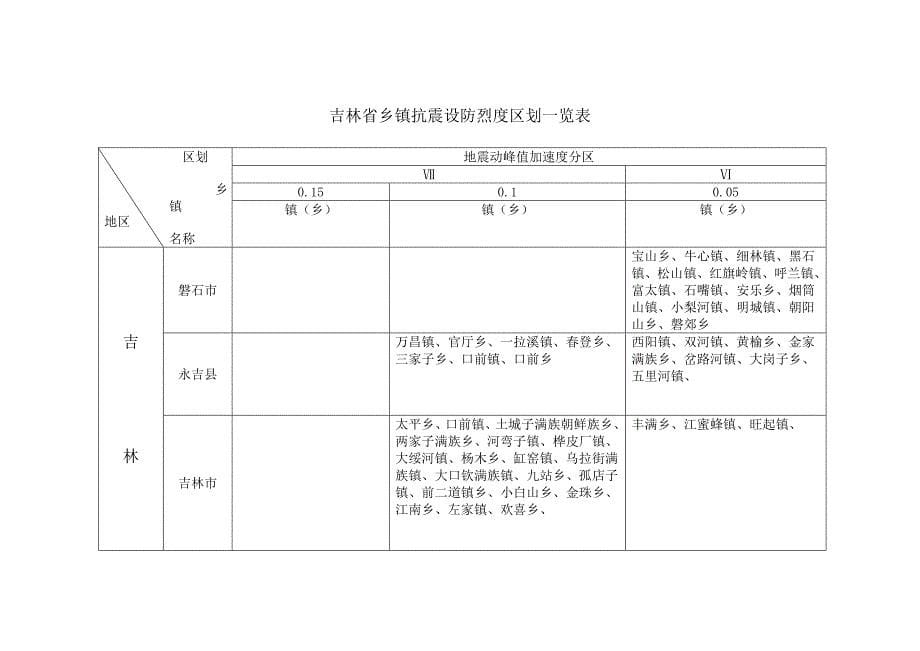 吉林省市(县)抗震设防烈度、设计基本地震加速度一览表()_第5页