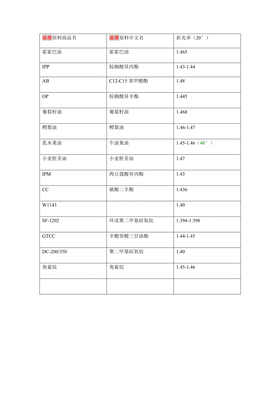 常用原料折光率_第1页