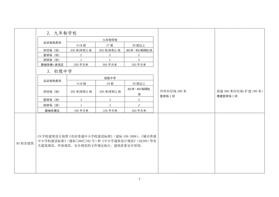 大同中学屯昌县义务教育学校标准化建设评估指标自评表_第2页