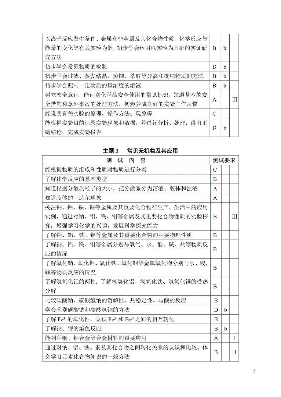 2015年江苏省学业水平测试(化学必修)考试说明_第3页