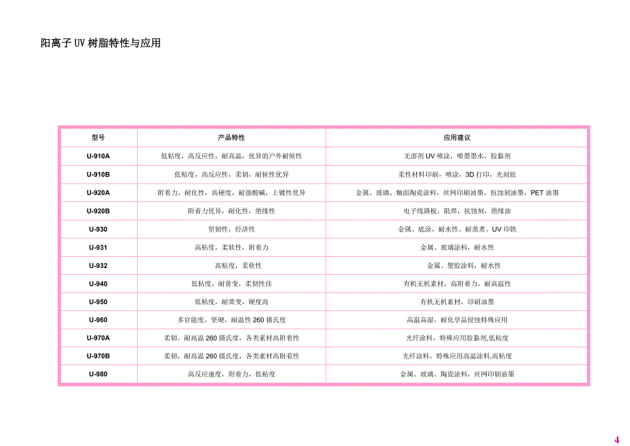 UV树脂的种类与应用_第4页