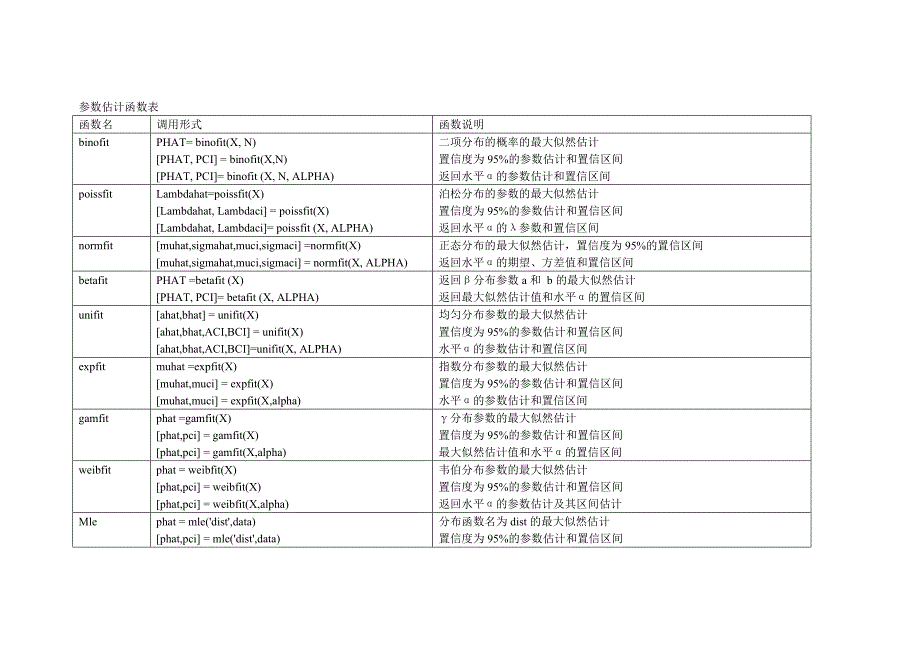 参数估计matlab函数表_第1页