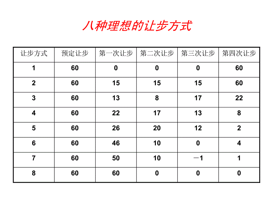 让步的技巧与策略_第4页