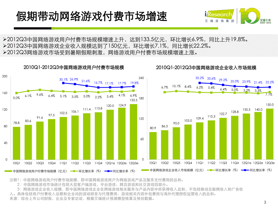 iResearch-2012Q3季度数据发布PPT版本-网络游戏_第3页