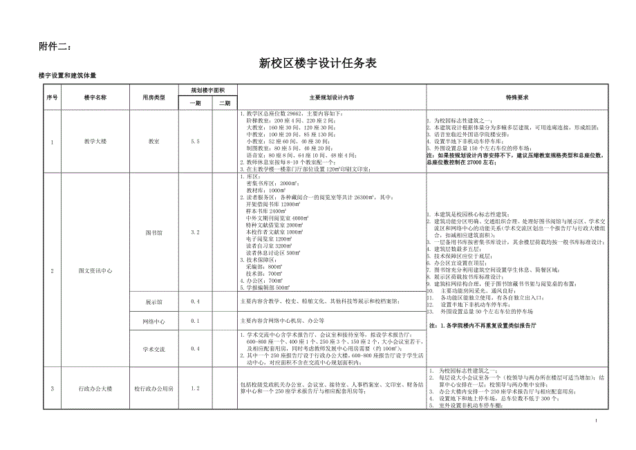 江苏科技大学新校区详细规划征集文件附件,_第1页