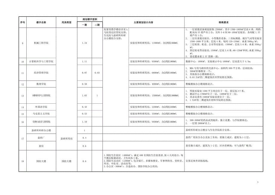 江苏科技大学新校区详细规划征集文件附件,_第3页