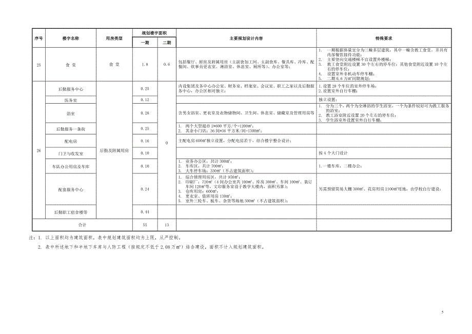 江苏科技大学新校区详细规划征集文件附件,_第5页