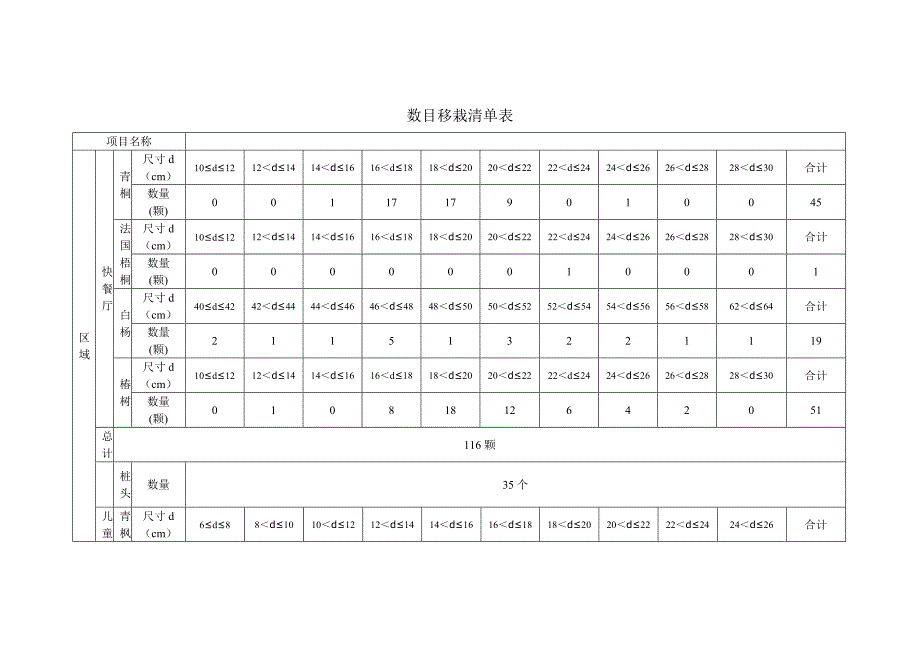 树木移栽清单表_第1页