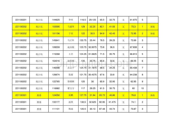 通州区2009年下半年招考公务员综合成绩及排名_第3页