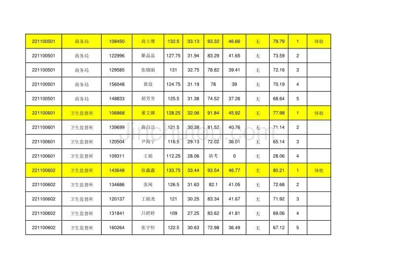 通州区2009年下半年招考公务员综合成绩及排名_第5页