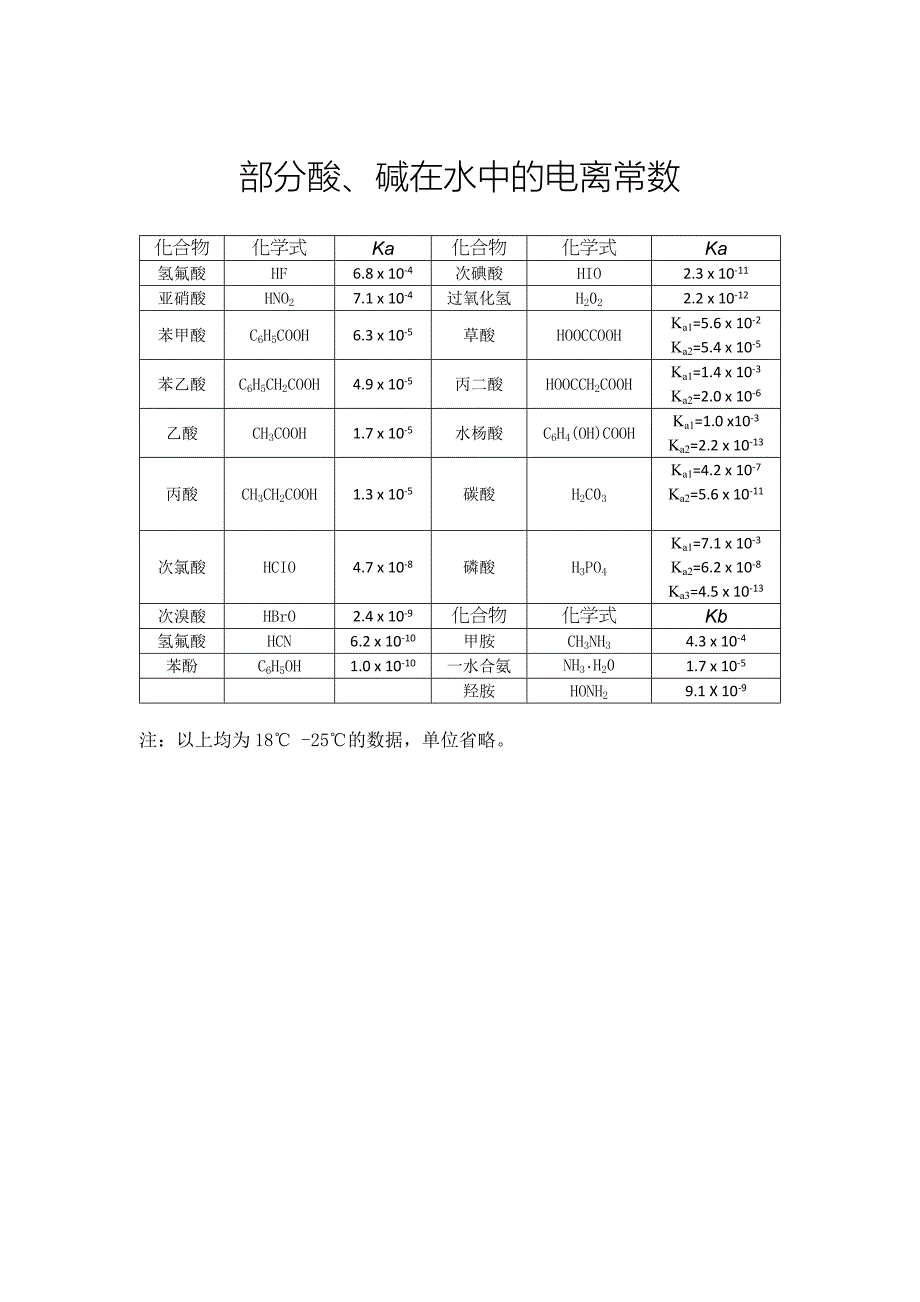 部分酸,碱在水中的电离常数_第1页