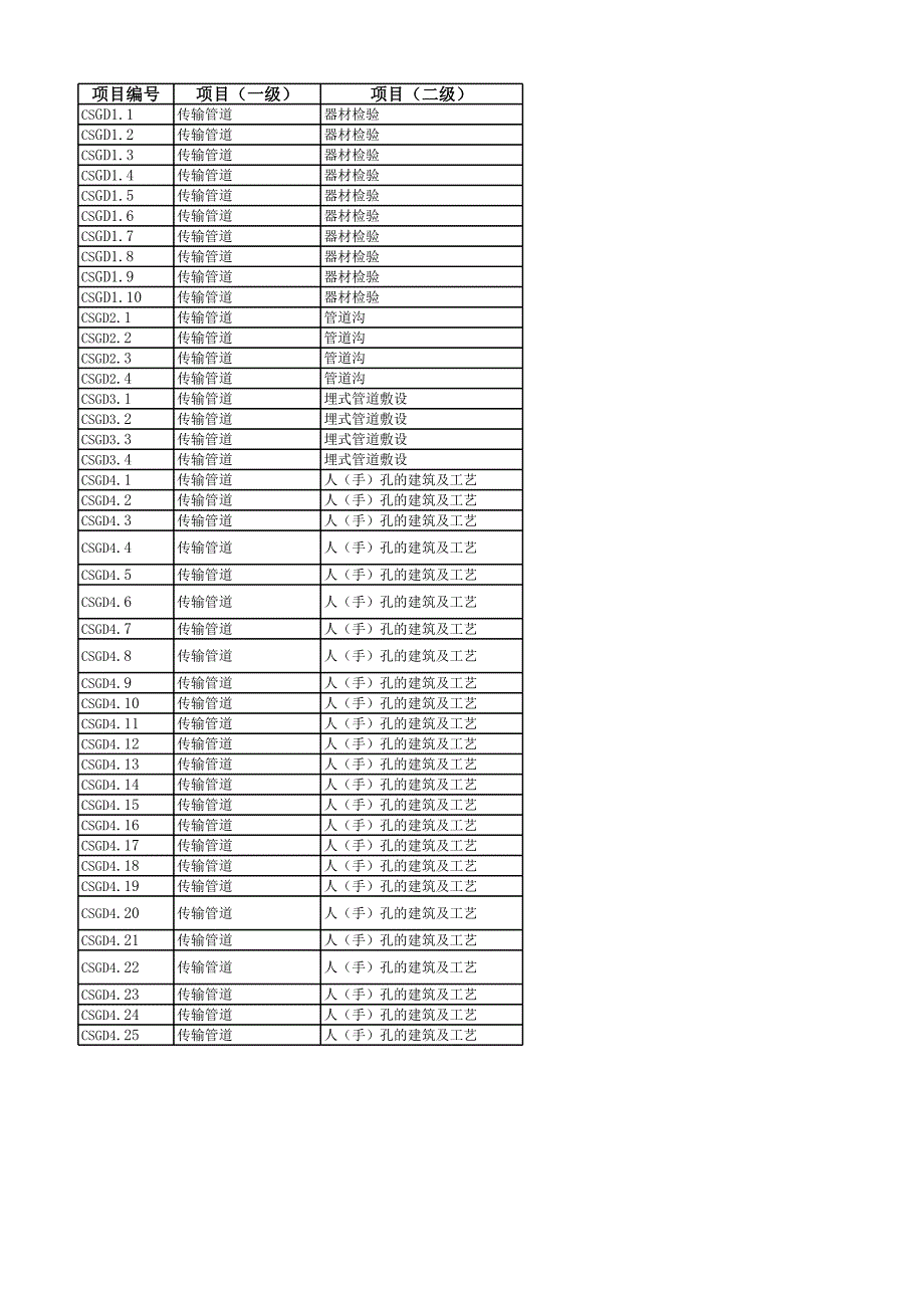 通信工程质量检查表_第2页