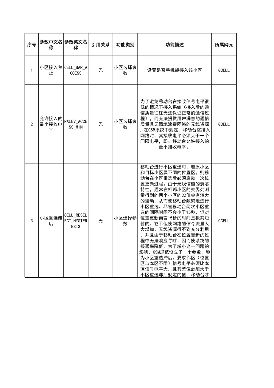 重要无线网优参数(2G)一览-卡特_第1页