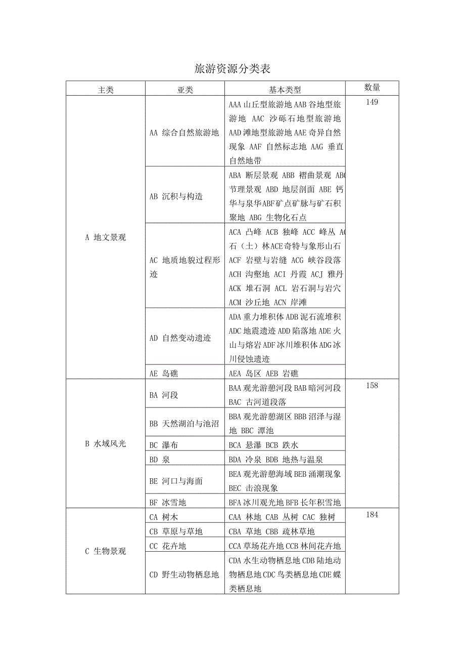 旅游资源分类表_第1页