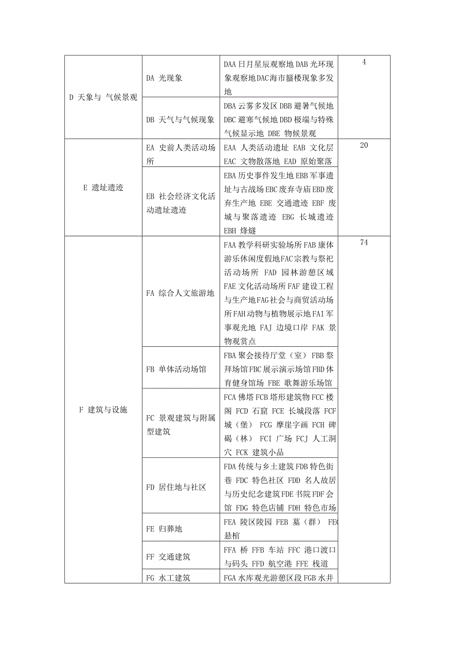 旅游资源分类表_第2页